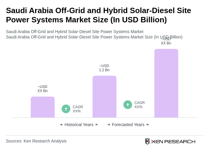 Saudi Arabia Off-Grid and Hybrid Solar-Diesel Site Power Systems Market Size Saudi Arabia Off-Grid and Hybrid Solar-Diesel Site Power Systems Market Size